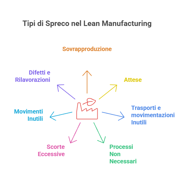 ridurre i costi aziendali - tipologie di spreco nel lean manufacturing