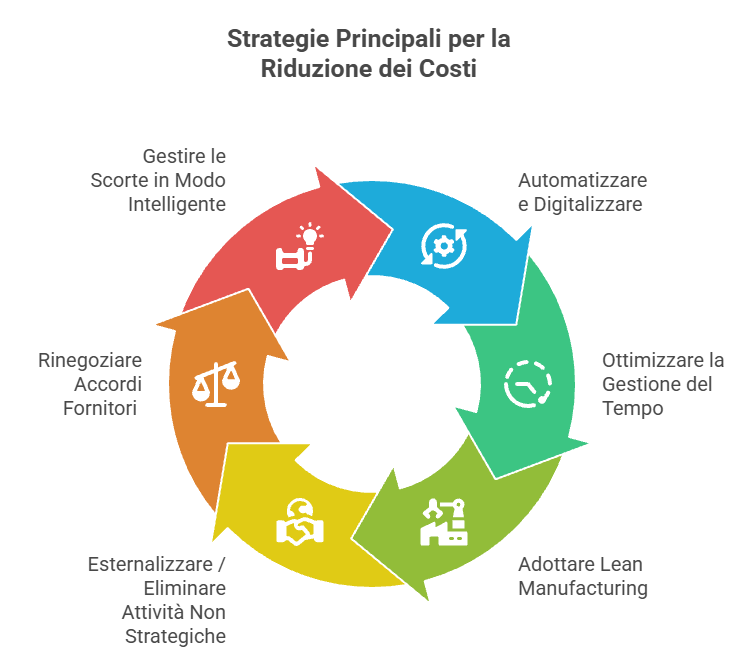 come ridurre i costi aziendalli - sintesi delle strategie