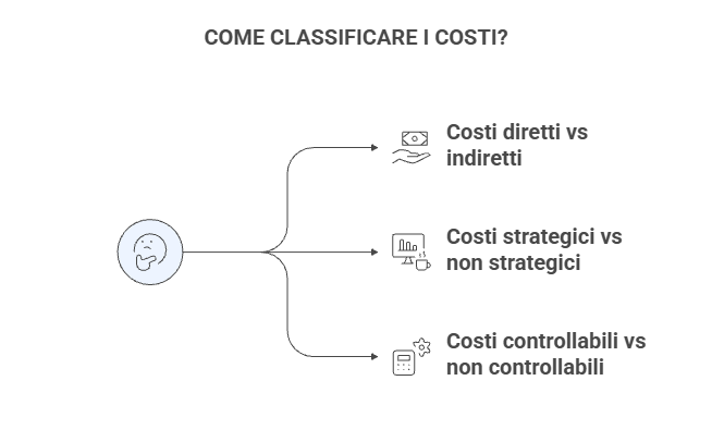 RIDURRE I COSTI AZIENDALI - come classificare i costi